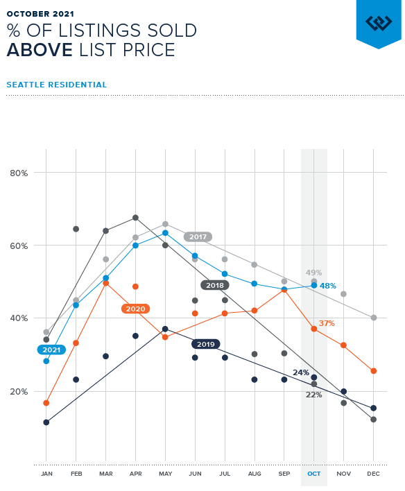 Line-dot graph showing list price-to-sold price ratio over the past several years